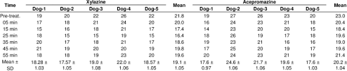 Puppies breathe at a higher rate than this. Respiratory Rate Of Dogs As Affected By Different Anesthetic Treatments Download Table