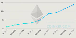 The outlook for ethereum in 2021 seems overwhelmingly positive. Ethereum Price Prediction Eth Will Be Larger Than Bitcoin Next Couple Years