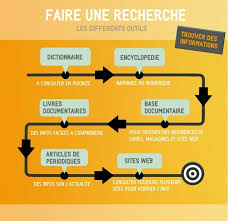 404 Page Not Found Recherche Documentaire Professeur Documentaliste Cours De Francais