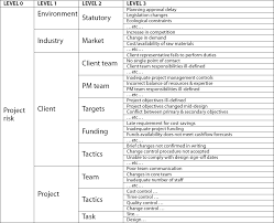 Use A Risk Breakdown Structure Rbs To Understand Your Risks