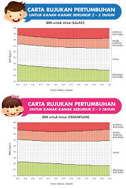 Jika dilihat jadual di atas, pada usia anda 30 tahun,anda perlu mempunyai simpanan sekurangnya rm35,000. Berat Dan Tinggi Badan Normal Anak 2 Tahun
