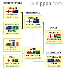 Tournament favorites include france, england and belgium. Rugby World Cup Tournament Bracket Nippon Com