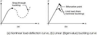 Linear Vs Nonlinear Buckling Analyses Engenharia Mecanica