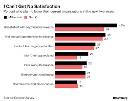 Born after 1997, this cohort is making their mark in the economy as they spend an estimated $143 billion per year. Many Millennials Gen Z Pessimistic On Life Deloitte Survey