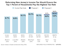 Your household income, location, filing status tax credits are only awarded in certain circumstances, however. New Jersey Policy Perspective Road To Recovery Reforming New Jersey S Income Tax Code Itep