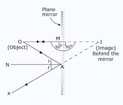 Ray Diagram To Show Lateral Inversion - Youtube