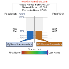 FERRAO Last Name Statistics by MyNameStats.com