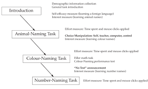 A Flow Chart Of The Computerized Foreign Language Learning