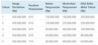 We did not find results for: Depresiasi Dalam Akuntansi Faktor Metode Dan Contoh