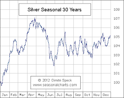 gold silver seasonal charts bullion directory