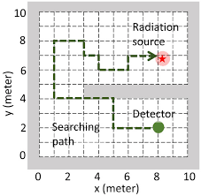 Average results for setup 3 gamma source configuration table. Sensors Free Full Text Double Q Learning For Radiation Source Detection Html