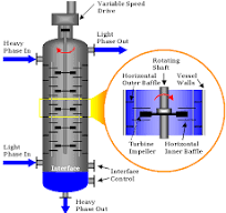 Extraction Column Types: Agitated and Static Columns for ...