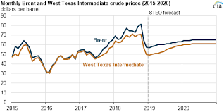 Eia Forecasts World Crude Oil Prices To Rise Gradually
