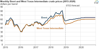 eia forecasts world crude oil prices to rise gradually