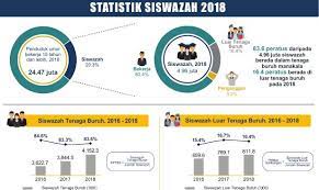 Graduan perlu berkemahiran untuk berkomunikasi secara fasih dalam bahasa melayu dan juga bahasa inggeris. Jumlah Siswazah Bekerja Meningkat 8 2 Peratus