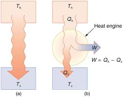 the second law of thermodynamics