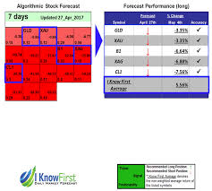 We did not find results for: Ikforecast Xau Gld Xag Crudeoil 27 Apr 2017 7 Days Until May 4 Stock Forecast Based On A Predictive Algorithm I Know First