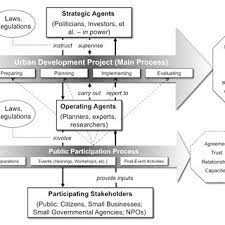 Key Features Of Public Participation In Urban Development Projects Download Scientific Diagram