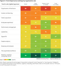 Trend Importance Ratings By Organization Size