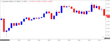 Tepid Australia Wage Price Index Wpi To Keep Aud Usd Under