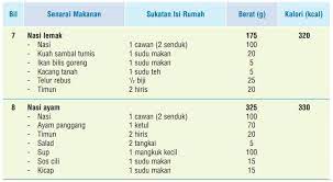 Bagaimana nak membakar 80 kalori. Koinaksihat On Twitter Terima Kasih Atas Soalan Yang Diajukan Kalori Nasi Ayam Adalah Dipengaruhi Oleh Apa Yg Ditambah Dalam Set Nasi Tersebut Berikut Ialah Contoh Kiraan Kalori Bagi Satu Set Nasi Ayam