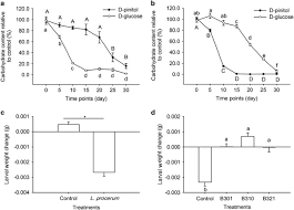 The impact of sugar consumption on productivity has implications for all industries, particularly those that are labor intensive. Bacterial Volatile Ammonia Regulates The Consumption Sequence Of D Pinitol And D Glucose In A Fungus Associated With An Invasive Bark Beetle The Isme Journal