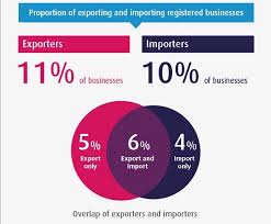 charts in focus more uk exporters than importers despite