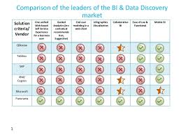 Comparison Chart Of The Business Intelligence And Data