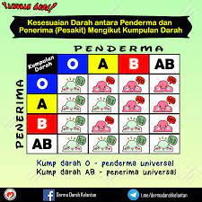 Setelah penyembuhan luka selesai, gumpalan darah yang terbentuk ini akan hilang. Derma Darah Kelantan Added A New Photo Derma Darah Kelantan Facebook