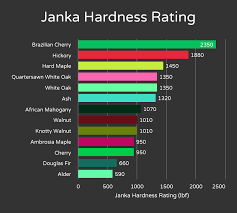 70 Expository Janka Wood Hardness Rating Chart