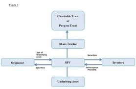 Off Balance Sheet Financing Finance And Banking Cayman