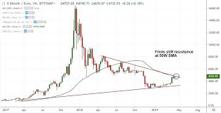 Crypto Technicals Btc Eur Finds Stiff Resistance At 50w Sma