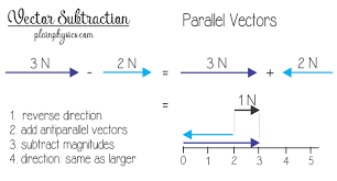 Subtracting Vectors That Are Parallel Vector Subtraction Of Parallel Vectors More At Plainphysics Com Subtraction Math Directions