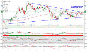 Ggb Stock Price And Chart Nyse Ggb Tradingview