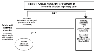 Treatment Of Insomnia Disorder Effective Health Care Program