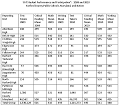 62 expert sat score conversions