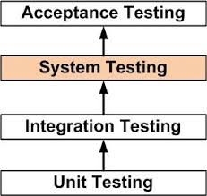 Integration Testing Acceptance Testing System Testing Fundamentals Definition System Testing Is A Level Of System Testing Integration Testing Software Testing