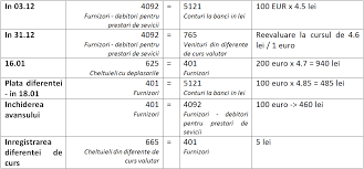 Cursul de schimb pentru determinarea echivalentului in. Monografie Contabila Cazare Platita In Avans Universul Fiscal