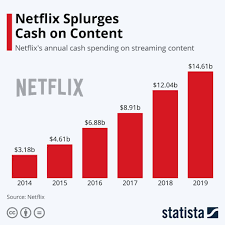 Maybe you would like to learn more about one of these? Netflix Business Model 2020 How Does Netflix Make Money Business Strategy Hub