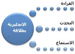 تعلم اللغة الانجليزية تعلم تحدث الإنجليزية بطلاقة