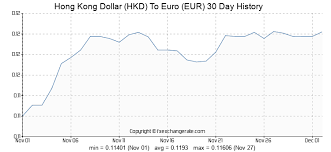 Hong Kong Dollar Hkd To Euro Eur Exchange Rates History