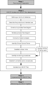 how to do a haccp study springerlink