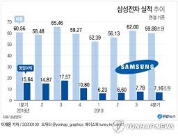가격,차트,기술적 분석,실적 자료,삼성전자 보고서와 그이외를 포함한 삼성전자 주식에 대한 자세한 정보를 얻으십시오. ì‚¼ì„±ì „ìž ìž'ë…„ ì˜ì—…ì´ìµ 27 77ì¡°ì› ë°˜ë„ì²´ ë¶€ì§„ì— 52 8 ì¢…í•© ì—°í•©ë‰´ìŠ¤