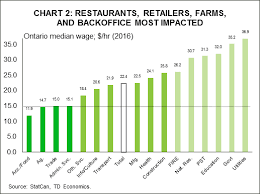 Ontarios Proposed Minimum Wage Hike An Economic Assessment