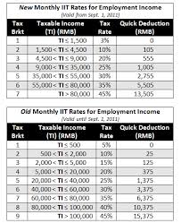 Find out what to include in your income declaration when filing taxes in. Foreigner Iit Exemption Threshold To Remain The Same Updates Dezan Shira Associates
