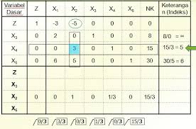 Check spelling or type a new query. Program Linier Metode Simplek Pengertian Contoh Soal Linear Programming Metode Simpleks Beberapa Istilah Dalam Metode Simplek Duniakumu
