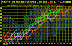 Extinct Nuclides Why Are They Extinct Why Is The U238