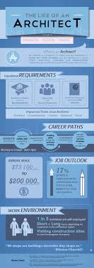 The Life Of An Architect Infographics Ibmyp Cdnishk Adobe Architecture Career Architect Career Architecture Jobs