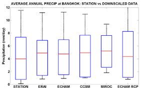 Boxplot For Present Day Climate Annual Average Precipitation