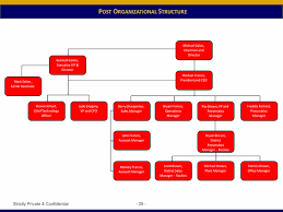Halliburton Management Structure Related Keywords